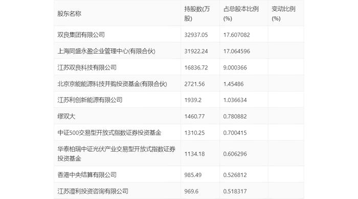 双良节能：2024年第一季度亏损2.95亿元