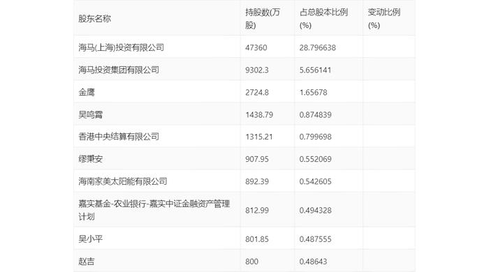 海马汽车：2024年第一季度亏损8591.17万元