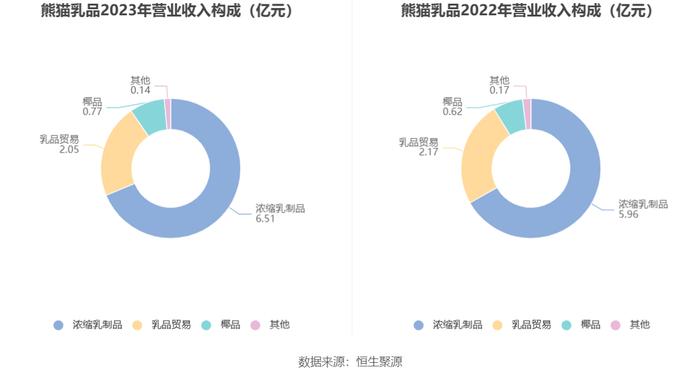 熊猫乳品：2023年净利同比增长104.11% 拟10派5元