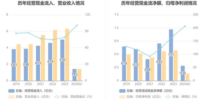 新宏泰：2024年第一季度净利润1621.73万元 同比增长9.58%