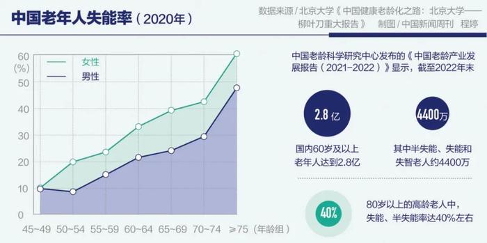 北大教授刷屏背后，4400万失能老人谁来照顾？