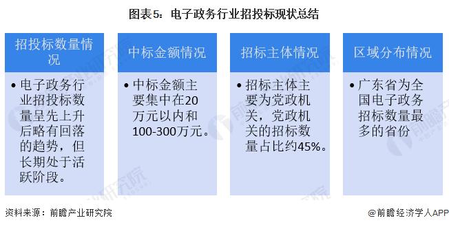 2024年中国电子政务行业招投标情况分析 电子政务项目招标长期活跃【组图】