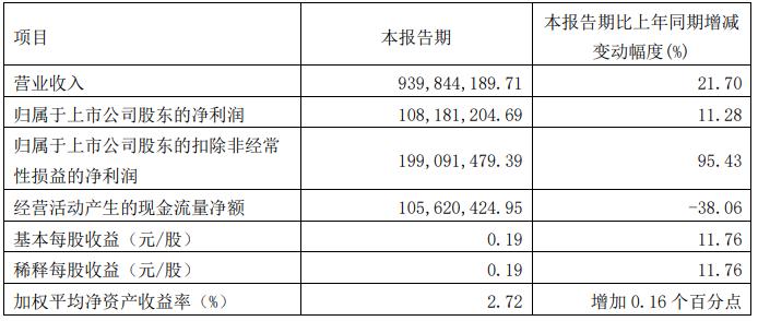 九牧王：2024年第一季度净利润1.08亿元 同比增长11.28%