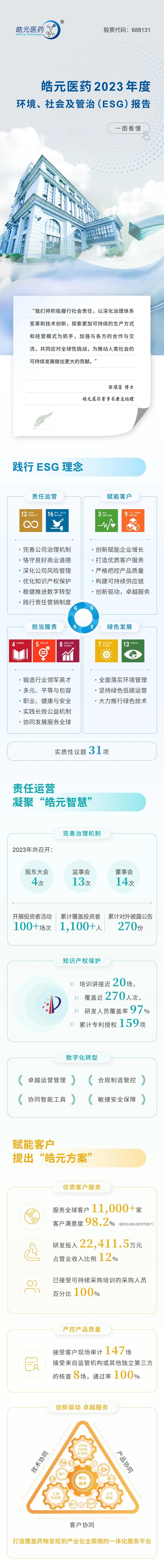 一图读懂皓元医药2023年度ESG报告 | 内附完整报告