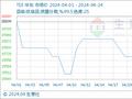 生意社：近期TDI市场行情弱势下调
