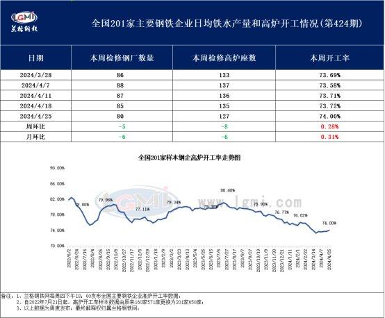 兰格调研：全国201家生产企业高炉开工数据周报（4月25日）