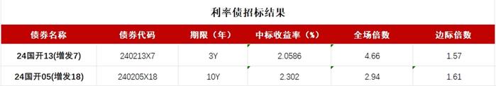 债市收盘|国债现券卖长买短，短端现券收复昨日“失地”