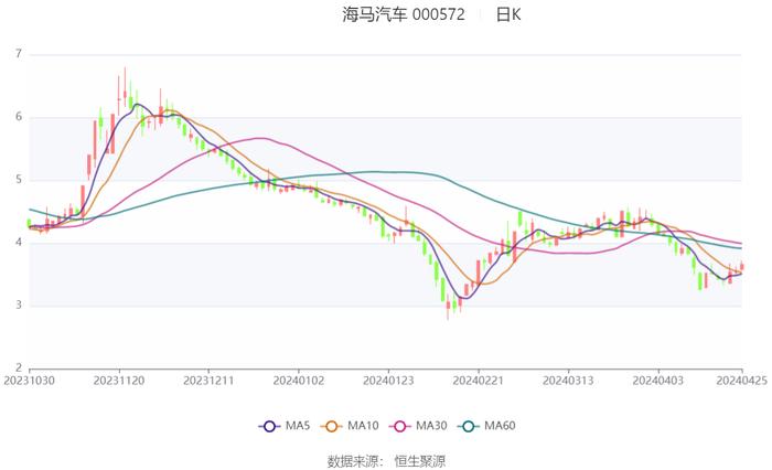 海马汽车：2024年第一季度亏损8591.17万元