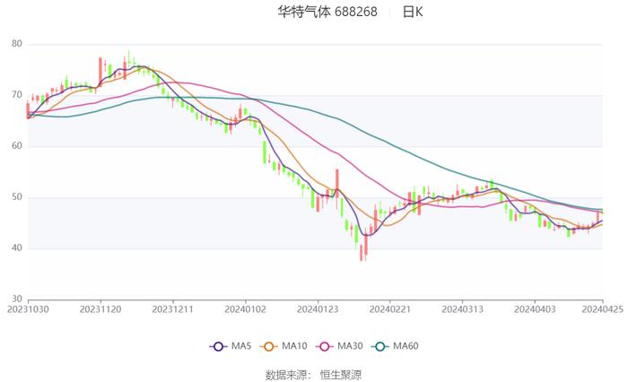 华特气体：2024年第一季度净利润4509.52万元 同比增长12.68%