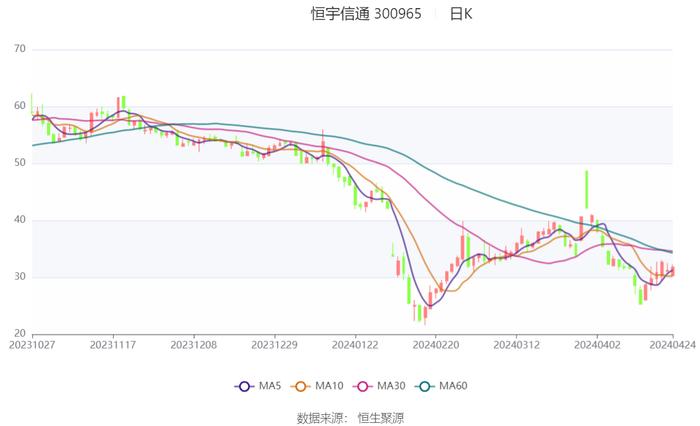 恒宇信通：2024年第一季度盈利674.32万元 同比扭亏