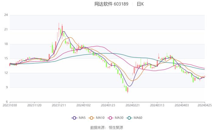 网达软件：2024年第一季度盈利341.74万元 同比扭亏