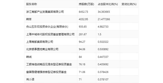 南都物业：2024年第一季度净利润2082.5万元 同比下降48.36%