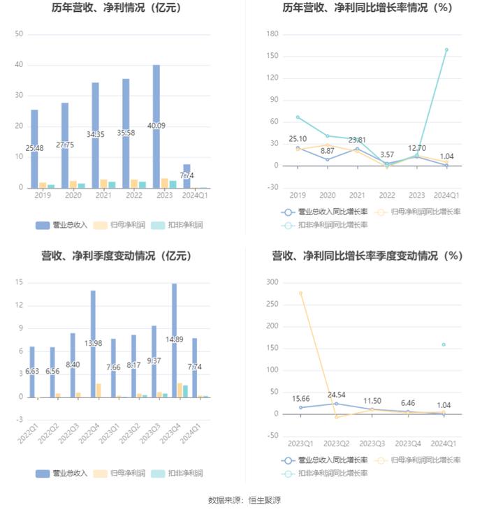 上海建科：2024年第一季度净利润2081.56万元 同比增长5.53%