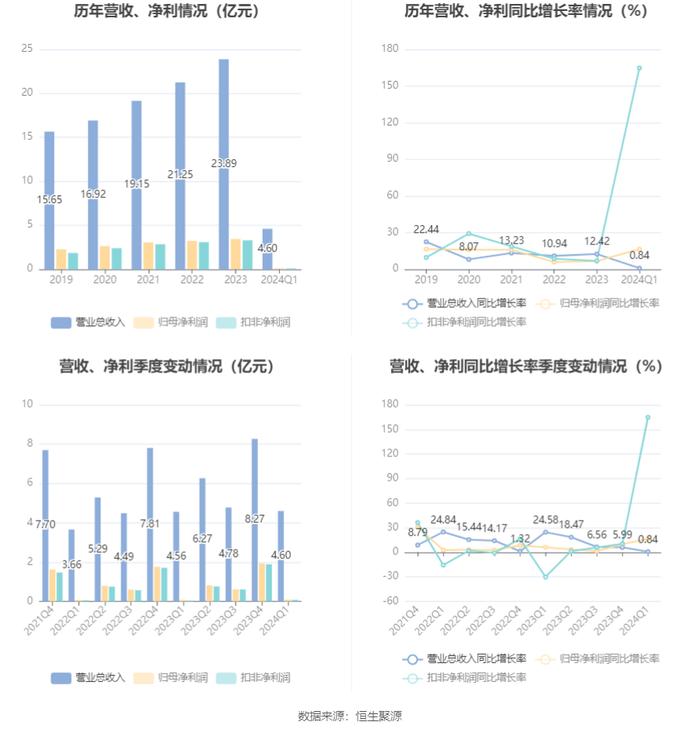 远光软件：2024年第一季度净利润914.54万元 同比增长16.47%