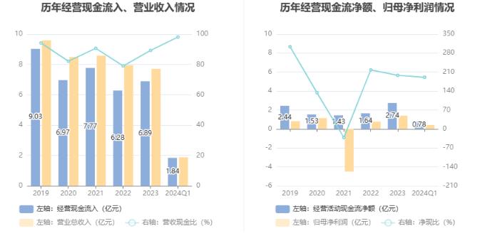 科德教育：2024年第一季度净利润4074.33万元 同比增长13.94%