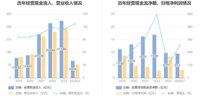 淮河能源：2024年第一季度净利润3.1亿元 同比增长67.68%