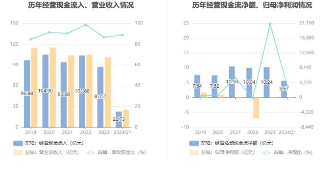 华北制药：2024年第一季度净利润1815.24万元 同比增长234.89%