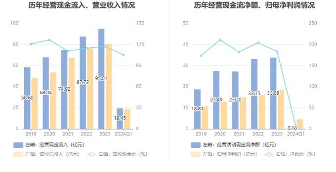 兴蓉环境：2024年第一季度净利润4.57亿元 同比增长20.55%