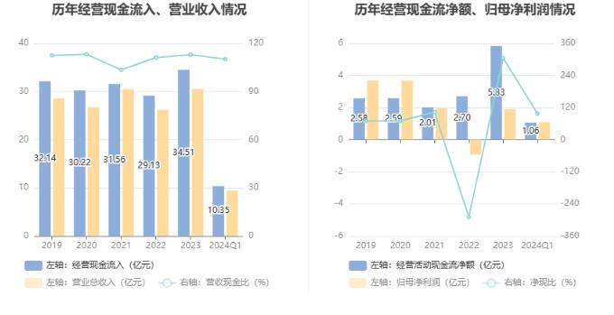 九牧王：2024年第一季度净利润1.08亿元 同比增长11.28%