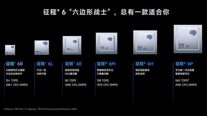 地平线征程6正式发布：2024年开启量产，2025年交付超10款车型