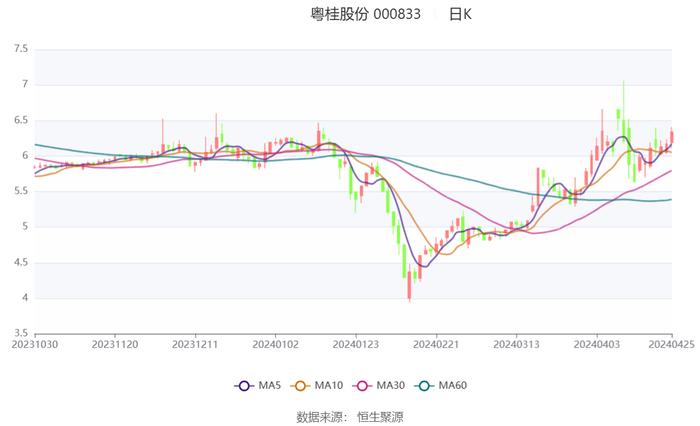 粤桂股份：2024年第一季度净利润6221.88万元 同比增长55.75%