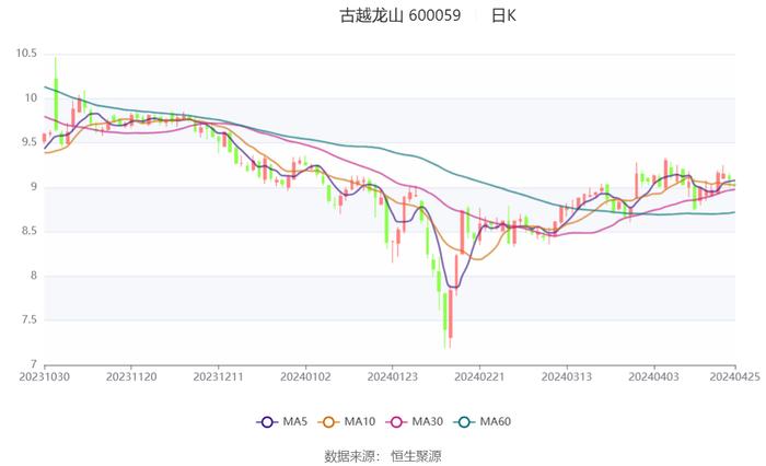 古越龙山：2024年第一季度净利润6200.45万元 同比增长5.34%