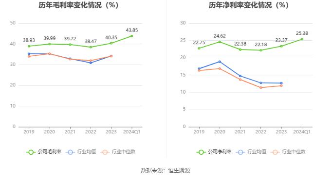 兴蓉环境：2024年第一季度净利润4.57亿元 同比增长20.55%