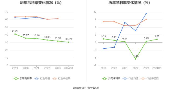 华北制药：2024年第一季度净利润1815.24万元 同比增长234.89%