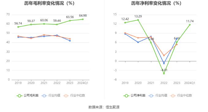 九牧王：2024年第一季度净利润1.08亿元 同比增长11.28%