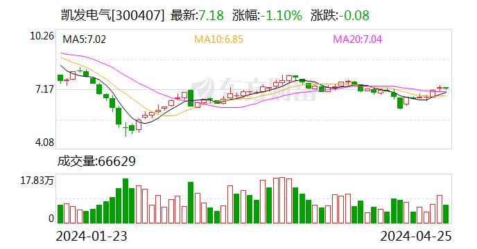 凯发电气：公司子公司RPS签订4481.72万欧元销售合同