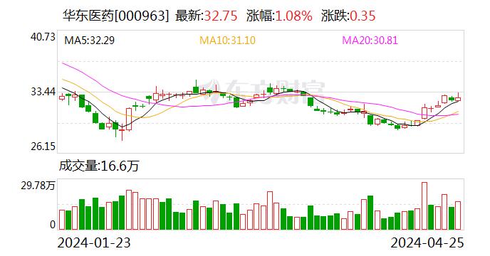 华东医药：2024年一季度营收超百亿元 又一高端医美产品注册申请获受理