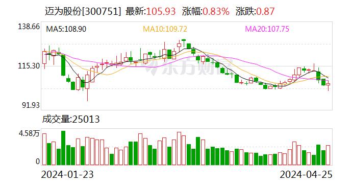 民生证券给予迈为股份推荐评级 2023年年报及2024年一季报点评：业绩符合预期 异质结“三减一增”有望加速产业化进程