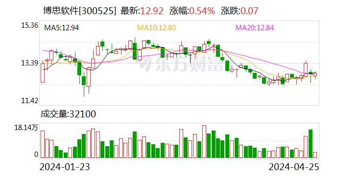 民生证券维持博思软件推荐评级，2023年盈利能力大幅提升，2024Q1收入提速