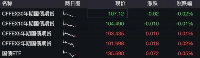 A股震荡走低，多只业绩超预期股大幅高开，恒生科技指数跌超1%