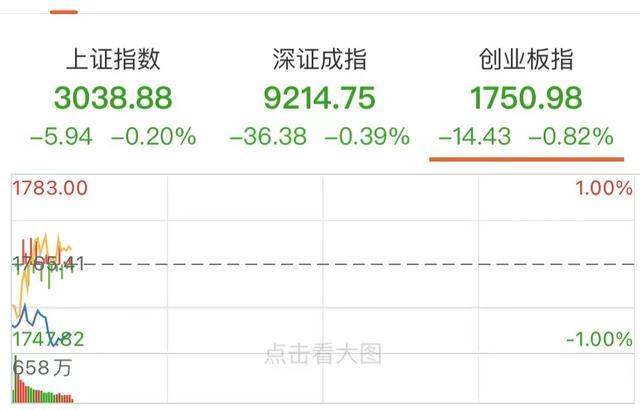 A股震荡走低，多只业绩超预期股大幅高开，恒生科技指数跌超1%