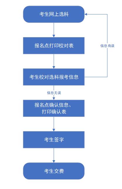 河北考生注意！高考选科报考和考试科目确认工作明日开始