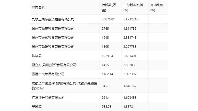 九牧王：2024年第一季度净利润1.08亿元 同比增长11.28%