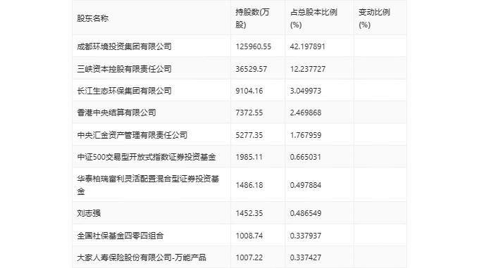 兴蓉环境：2024年第一季度净利润4.57亿元 同比增长20.55%