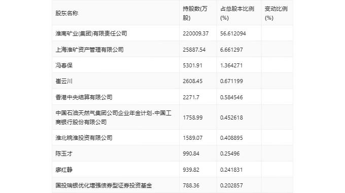 淮河能源：2024年第一季度净利润3.1亿元 同比增长67.68%