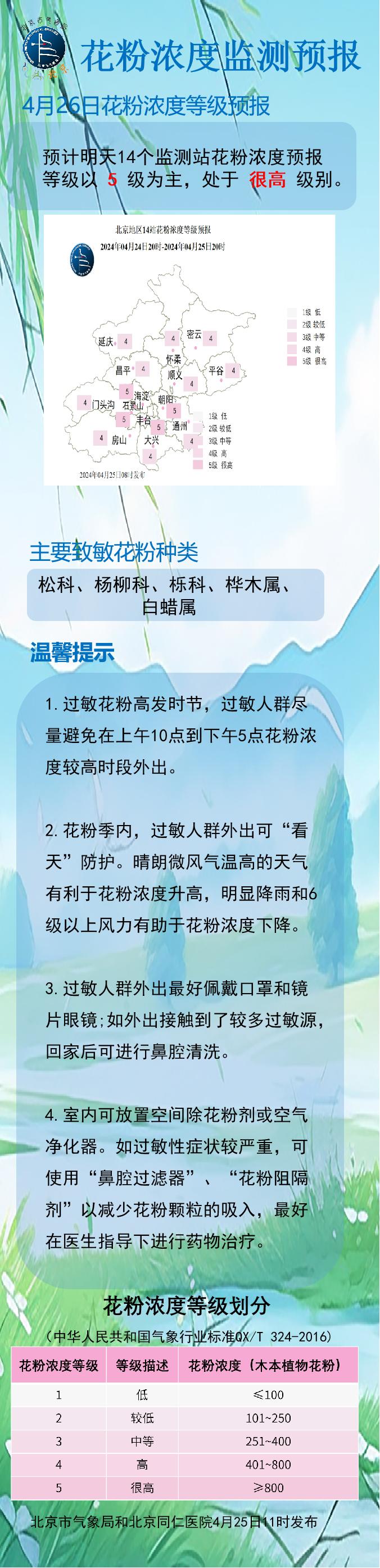 北京4月26日花粉浓度处于很高级别，主要致敏花粉种类有5种