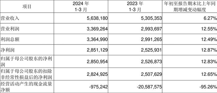 成都银行：2024年第一季度净利润28.51亿元 同比增长12.83%