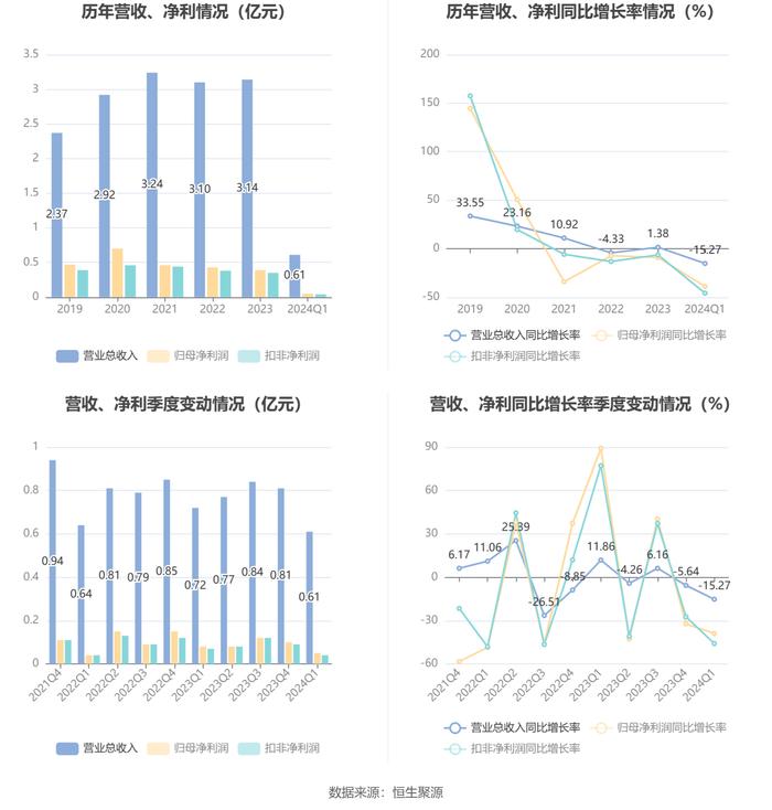 雅达股份：2024年第一季度净利润485.08万元 同比下降38.89%