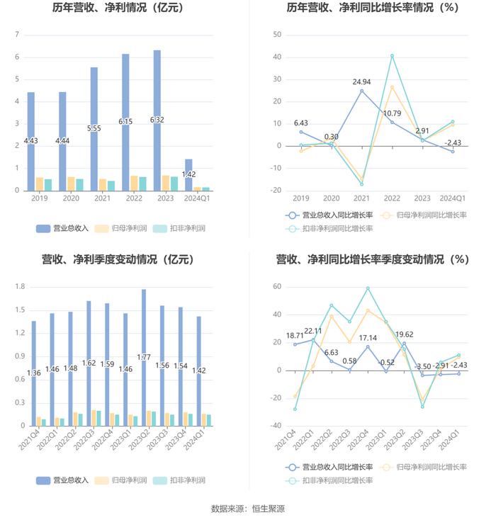 新宏泰：2024年第一季度净利润1621.73万元 同比增长9.58%