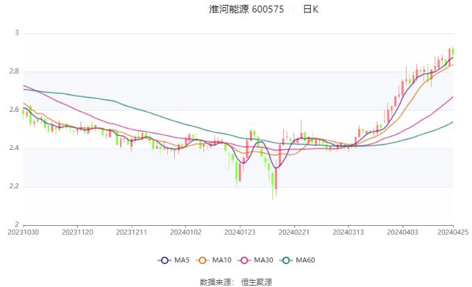 淮河能源：2024年第一季度净利润3.1亿元 同比增长67.68%