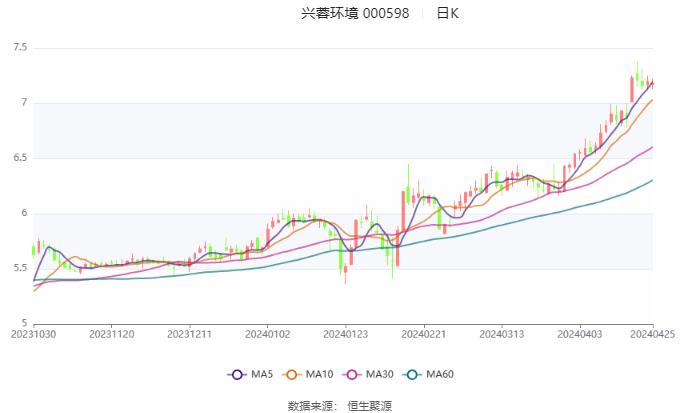 兴蓉环境：2024年第一季度净利润4.57亿元 同比增长20.55%