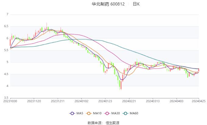 华北制药：2024年第一季度净利润1815.24万元 同比增长234.89%