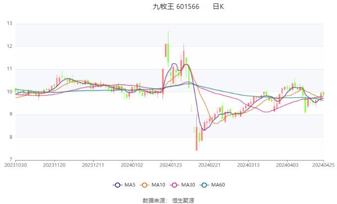 九牧王：2024年第一季度净利润1.08亿元 同比增长11.28%