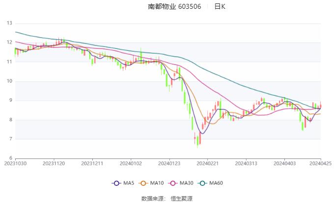 南都物业：2024年第一季度净利润2082.5万元 同比下降48.36%