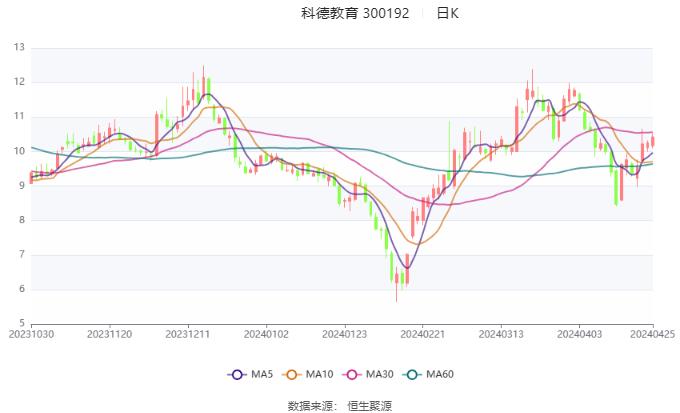 科德教育：2024年第一季度净利润4074.33万元 同比增长13.94%