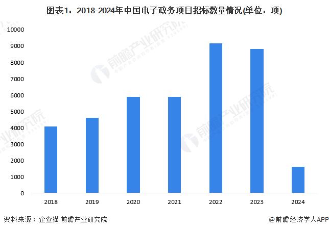 2024年中国电子政务行业招投标情况分析 电子政务项目招标长期活跃【组图】